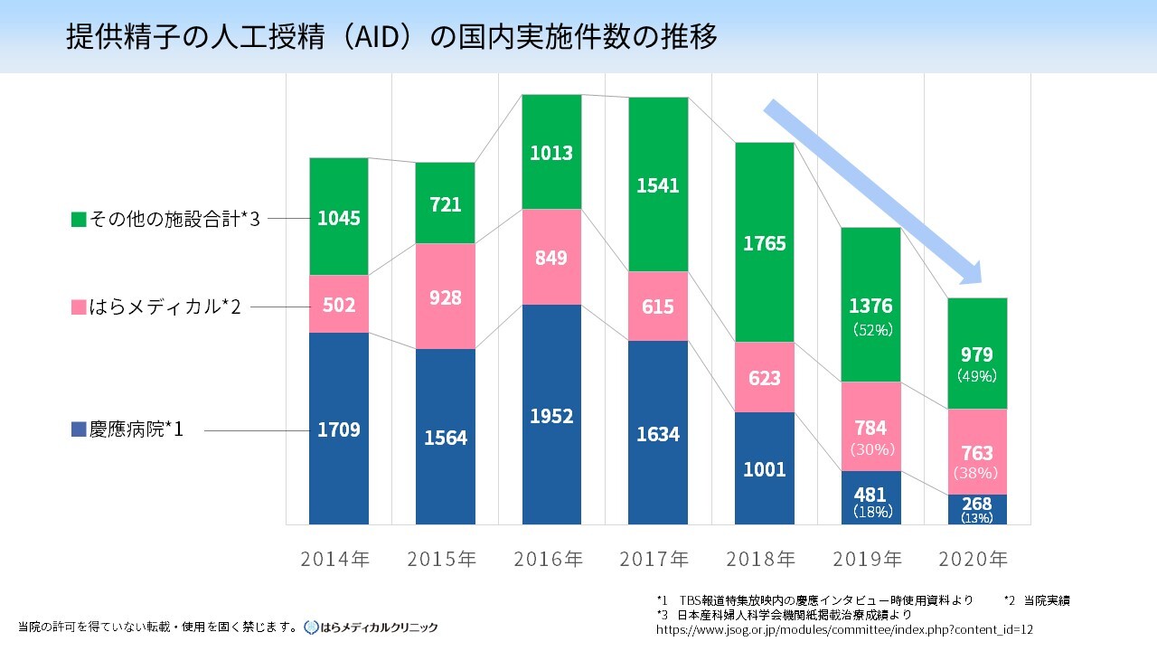 提供精子による体外受精までの経緯 | 不妊治療は東京渋谷区のはら