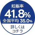 妊娠率40.5% 全国平均33.9% 詳しくはコチラ