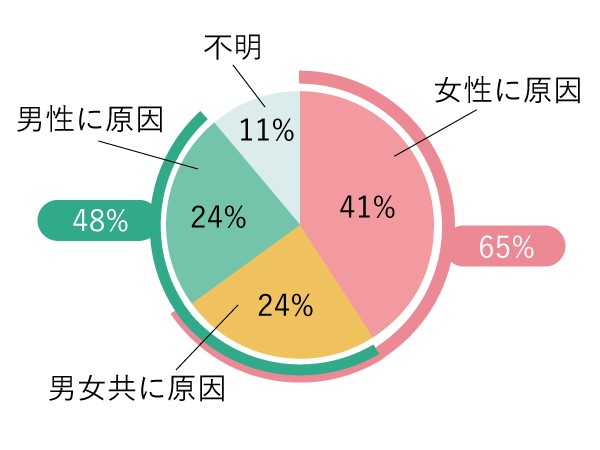 【不妊治療】男性側の原因や種類について｜男性不妊になりやすい人の特徴や保険についても解説 不妊治療は東京渋谷区のはらメディカルクリニック